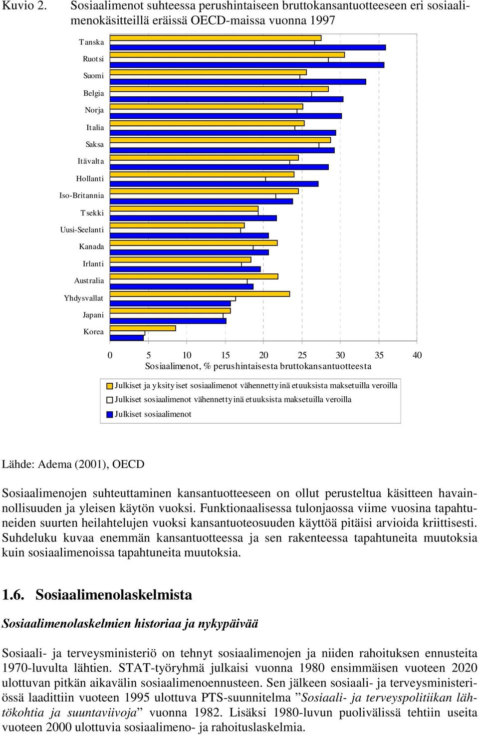 Iso-Britannia Tsekki Uusi-Seelanti Kanada Irlanti Australia Yhdysvallat Japani Korea 0 5 10 15 20 25 30 35 40 Sosiaalimenot, % perushintaisesta bruttokansantuotteesta Julkiset ja yksityiset