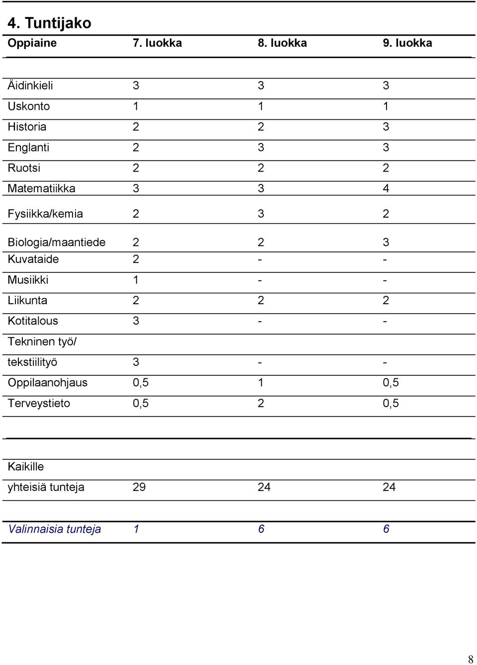 Fysiikka/kemia 2 3 2 Biologia/maantiede 2 2 3 Kuvataide 2 - - Musiikki 1 - - Liikunta 2 2 2