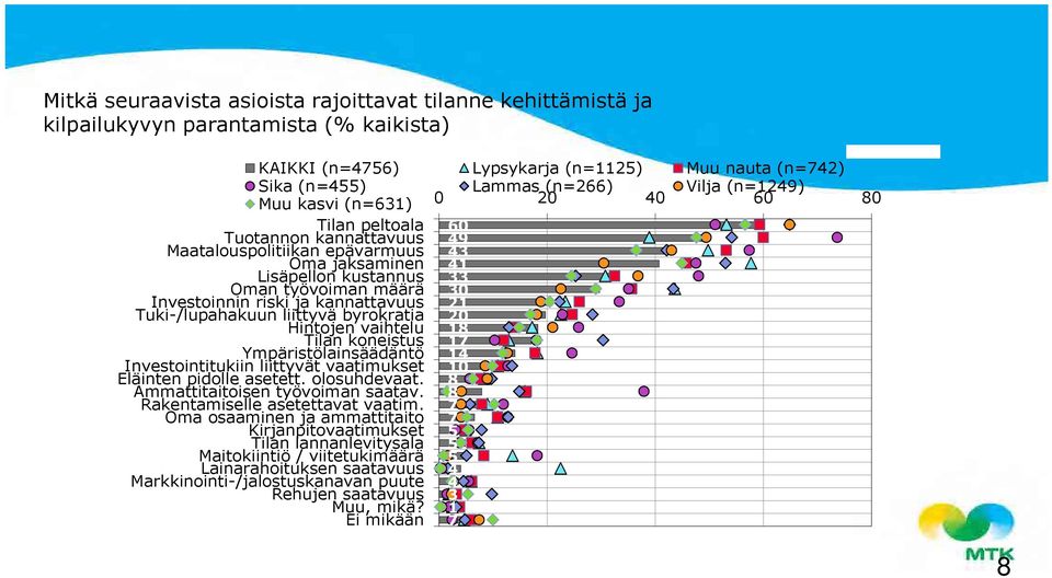 Tuki-/lupahakuun liittyvä byrokratia Hintojen vaihtelu Tilan koneistus Ympäristölainsäädäntö Investointitukiin liittyvät vaatimukset Eläinten pidolle asetett. olosuhdevaat.