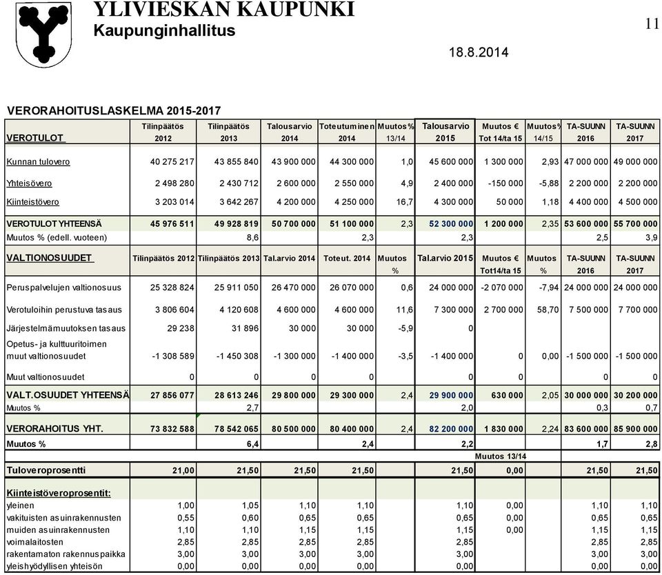 400 000-150 000-5,88 2 200 000 2 200 000 Kiinteistövero 3 203 014 3 642 267 4 200 000 4 250 000 16,7 4 300 000 50 000 1,18 4 400 000 4 500 000 VEROTULOT YHTEENSÄ 45 976 511 49 928 819 50 700 000 51