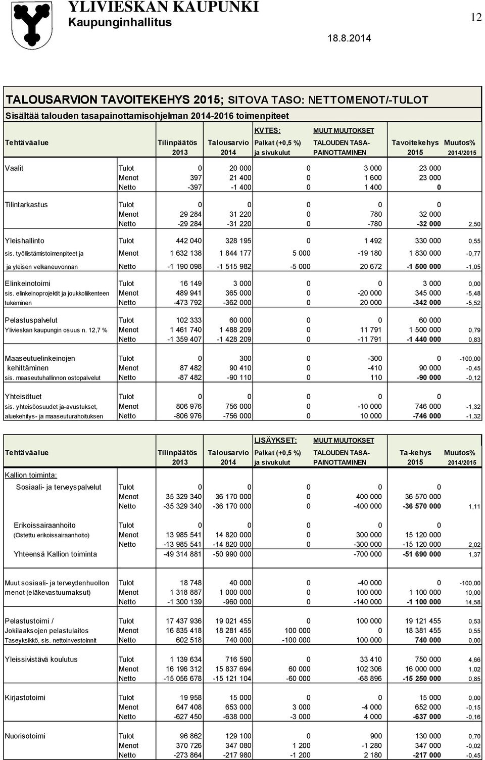 400 0 1 400 0 Tilintarkastus Tulot 0 0 0 0 0 Menot 29 284 31 220 0 780 32 000 Netto -29 284-31 220 0-780 -32 000 2,50 Yleishallinto Tulot 442 040 328 195 0 1 492 330 000 0,55 sis.