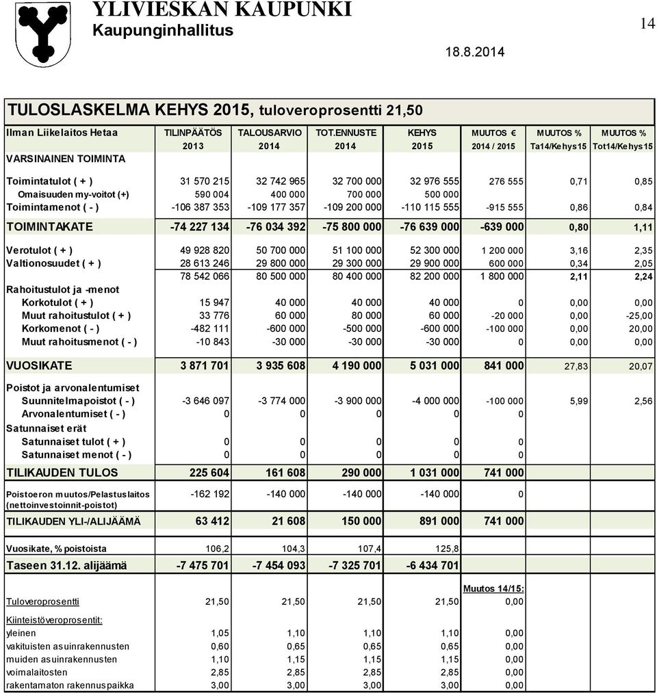 0,85 Omaisuuden my-voitot (+) 590 004 400 000 700 000 500 000 Toimintamenot ( - ) -106 387 353-109 177 357-109 200 000-110 115 555-915 555 0,86 0,84 TOIMINTAKATE -74 227 134-76 034 392-75 800 000-76