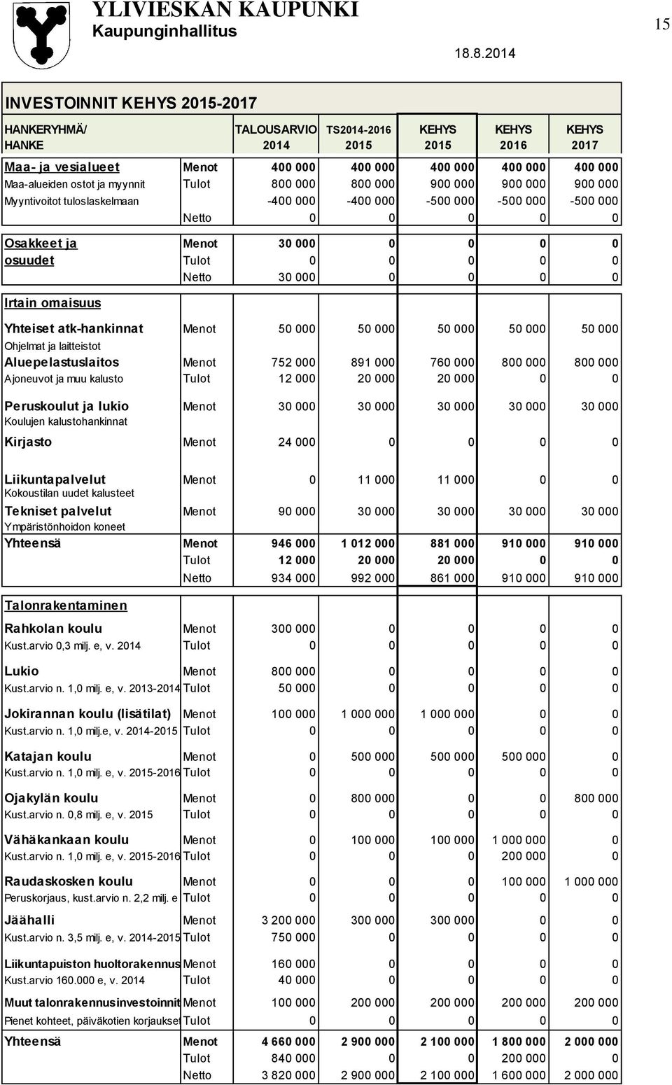 0 0 osuudet Tulot 0 0 0 0 0 Netto 30 000 0 0 0 0 Irtain omaisuus Yhteiset atk-hankinnat Menot 50 000 50 000 50 000 50 000 50 000 Ohjelmat ja laitteistot Aluepelastuslaitos Menot 752 000 891 000 760