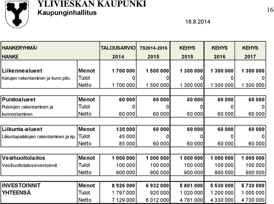 Tulot 0 0 0 0 0 Netto 1 700 000 1 500 000 1 300 000 1 300 000 1 300 000 Puistoalueet Menot 60 000 60 000 60 000 60 000 60 000 Puistojen rakentaminen ja Tulot 0 0 0 0 0 kunnostaminen Netto 60 000 60
