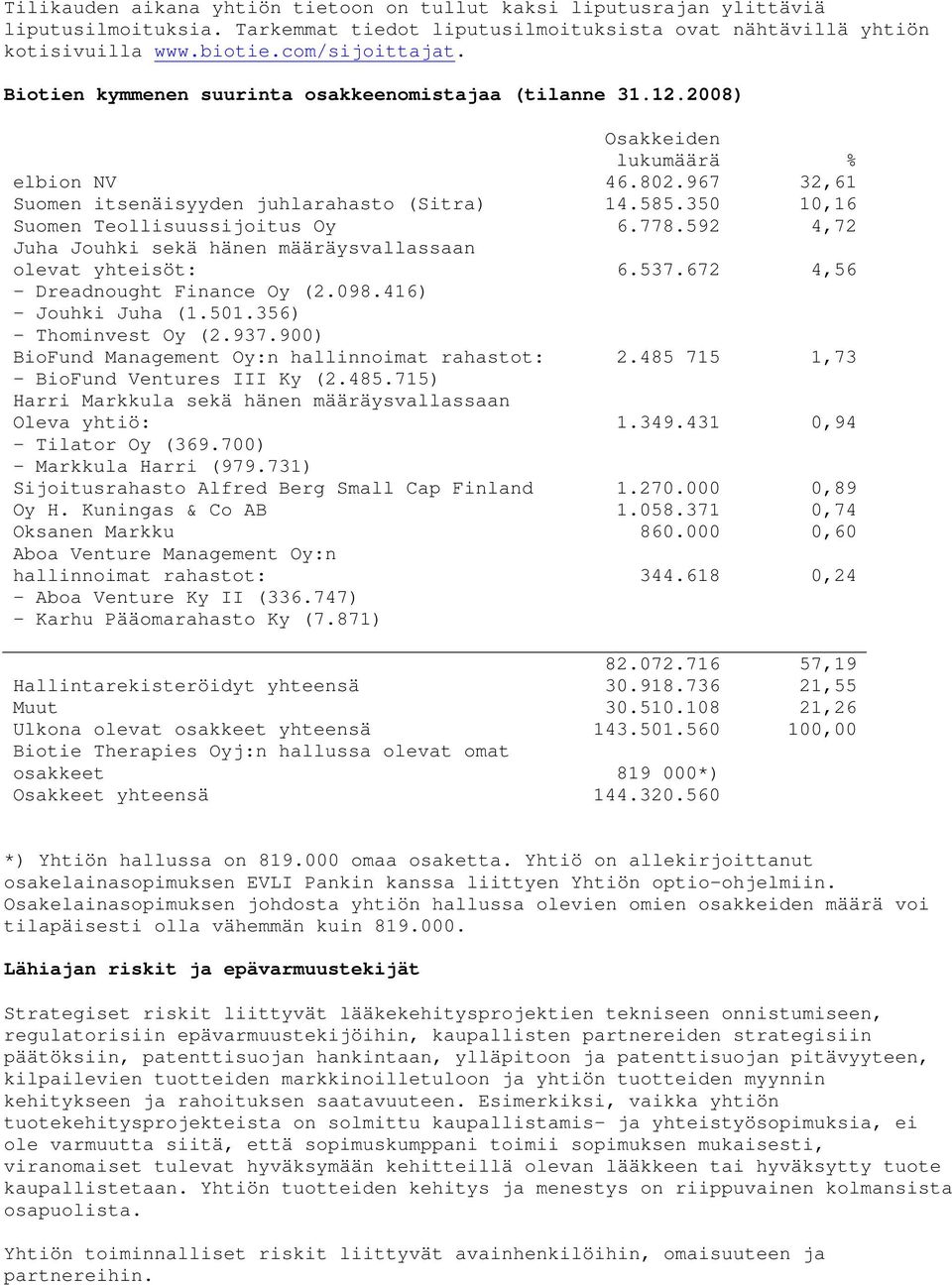 350 10,16 Suomen Teollisuussijoitus Oy 6.778.592 4,72 Juha Jouhki sekä hänen määräysvallassaan olevat yhteisöt: 6.537.672 4,56 - Dreadnought Finance Oy (2.098.416) - Jouhki Juha (1.501.