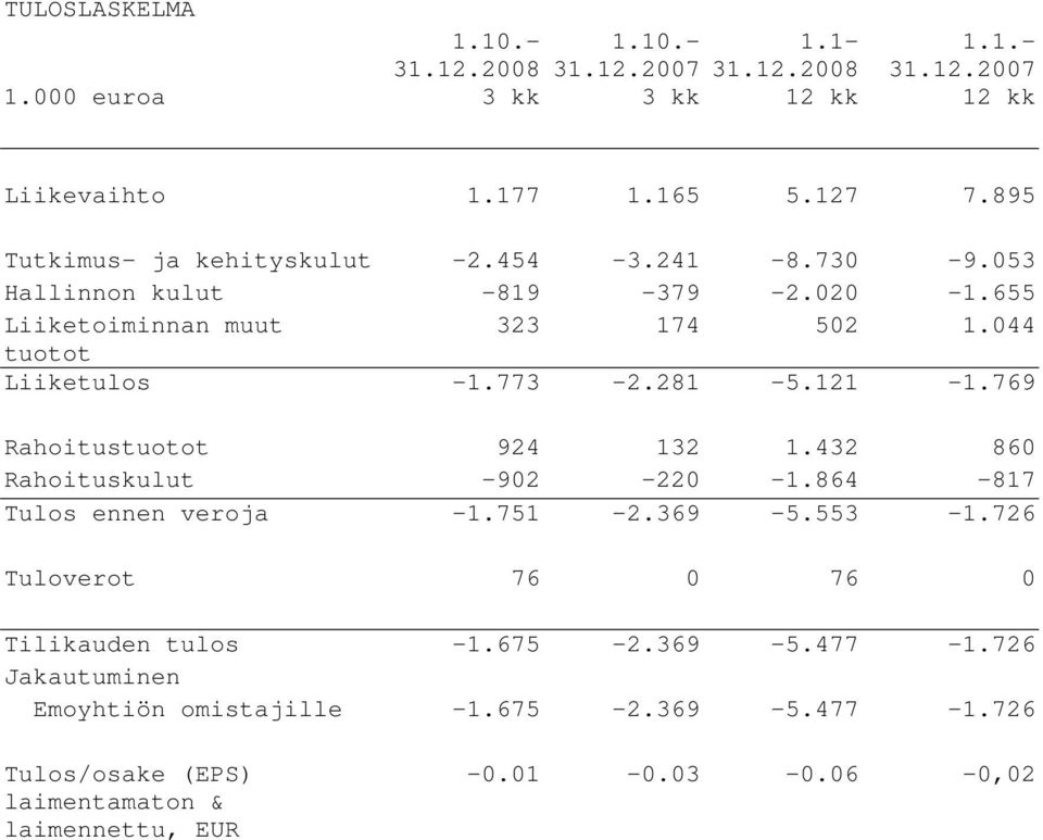 773-2.281-5.121-1.769 Rahoitustuotot 924 132 1.432 860 Rahoituskulut -902-220 -1.864-817 Tulos ennen veroja -1.751-2.369-5.553-1.