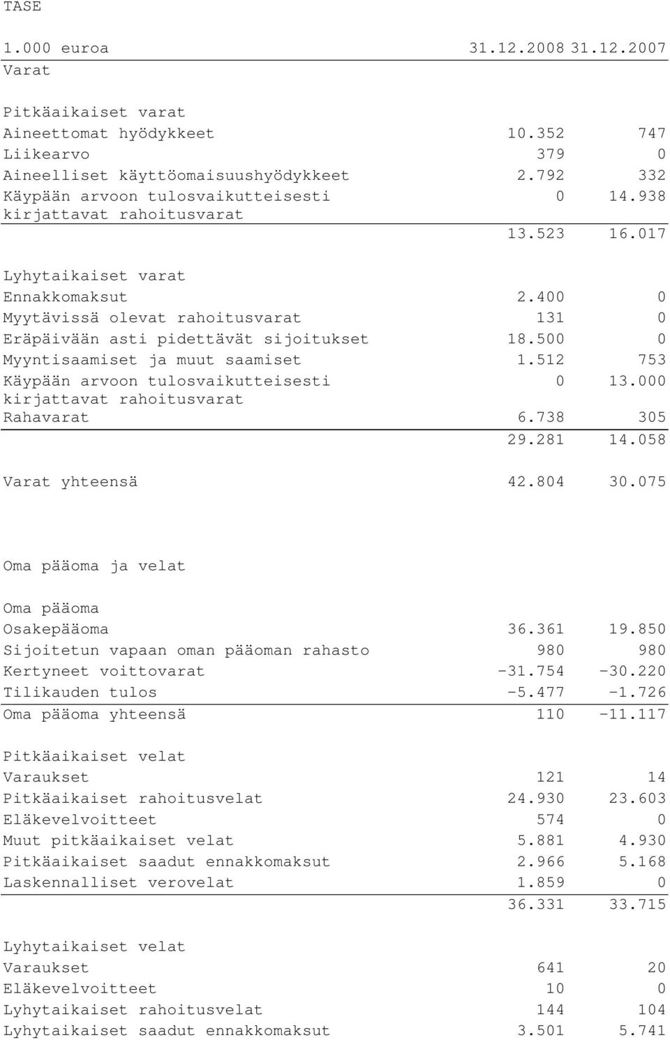 400 0 Myytävissä olevat rahoitusvarat 131 0 Eräpäivään asti pidettävät sijoitukset 18.500 0 Myyntisaamiset ja muut saamiset 1.512 753 Käypään arvoon tulosvaikutteisesti 0 13.