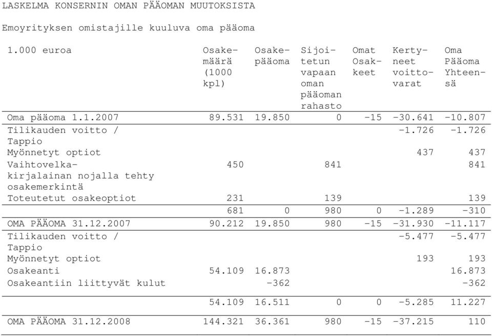 641-10.807 Tilikauden voitto / -1.726-1.