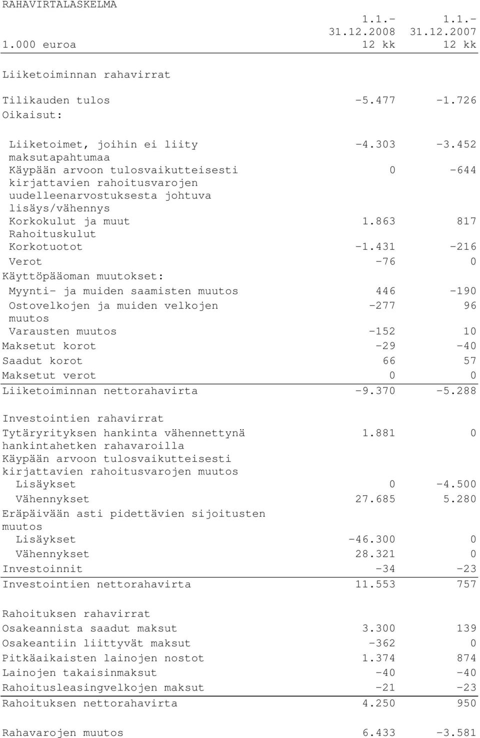 431-216 Verot -76 0 Käyttöpääoman muutokset: Myynti- ja muiden saamisten muutos 446-190 Ostovelkojen ja muiden velkojen -277 96 muutos Varausten muutos -152 10 Maksetut korot -29-40 Saadut korot 66