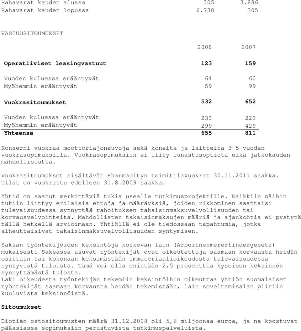 Myöhemmin erääntyvät 299 429 Yhteensä 655 811 Konserni vuokraa moottoriajoneuvoja sekä koneita ja laitteita 3-5 vuoden vuokrasopimuksilla.