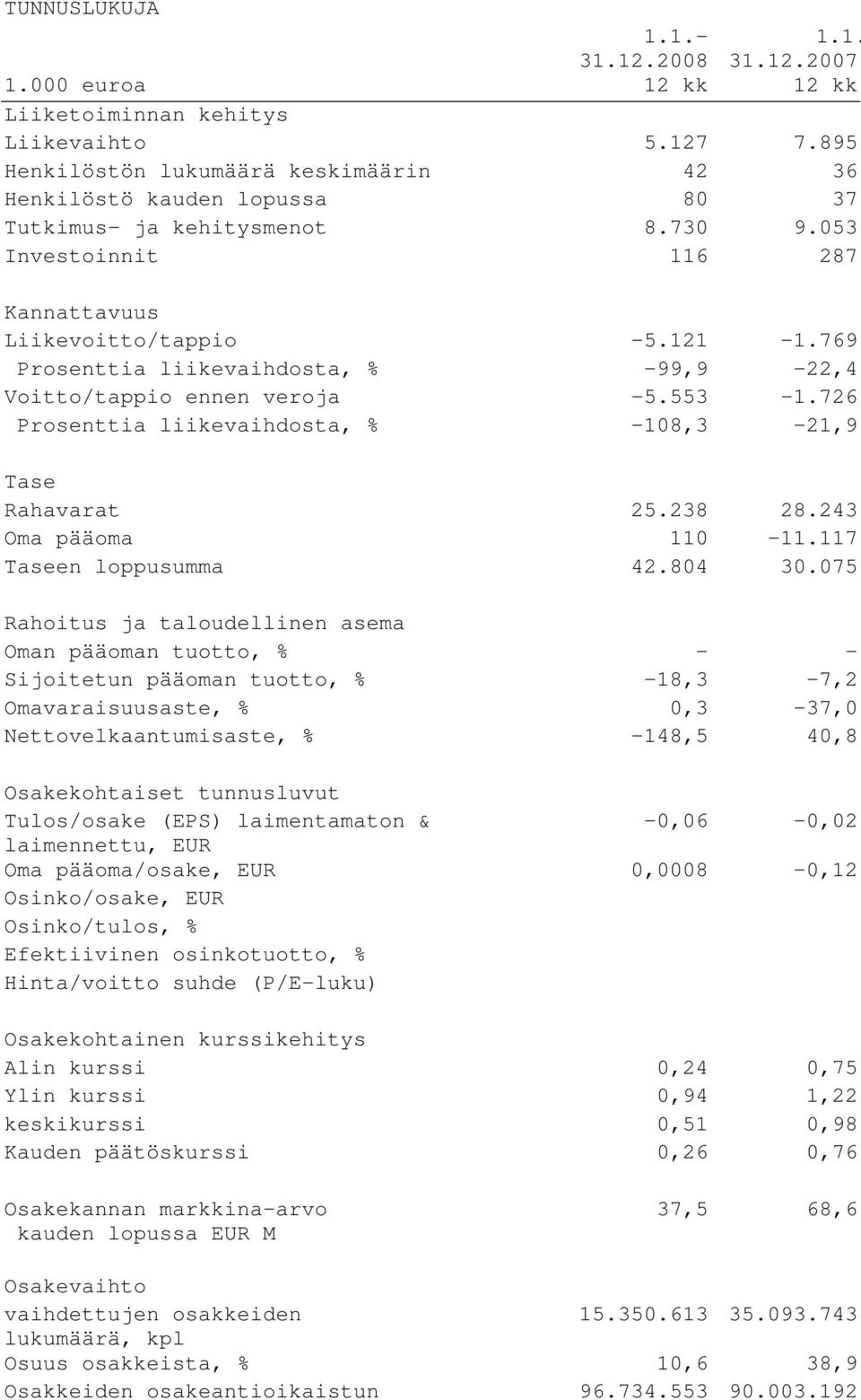 769 Prosenttia liikevaihdosta, % -99,9-22,4 Voitto/tappio ennen veroja -5.553-1.726 Prosenttia liikevaihdosta, % -108,3-21,9 Tase Rahavarat 25.238 28.243 Oma pääoma 110-11.117 Taseen loppusumma 42.