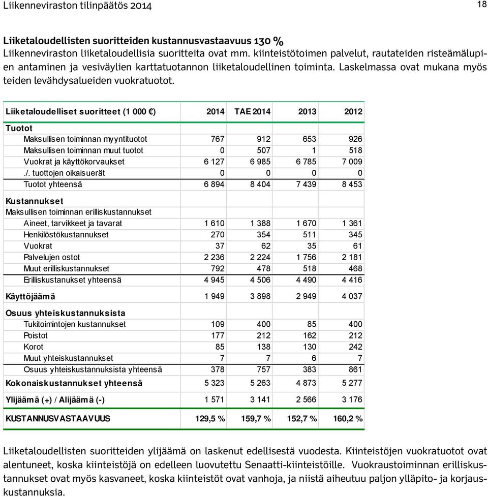 Liiketaloudelliset suoritteet (1 000 ) 2014 TAE 2014 2013 2012 Tuotot Maksullisen toiminnan myyntituotot 767 912 653 926 Maksullisen toiminnan muut tuotot 0 507 1 518 Vuokrat ja käyttökorvaukset 6