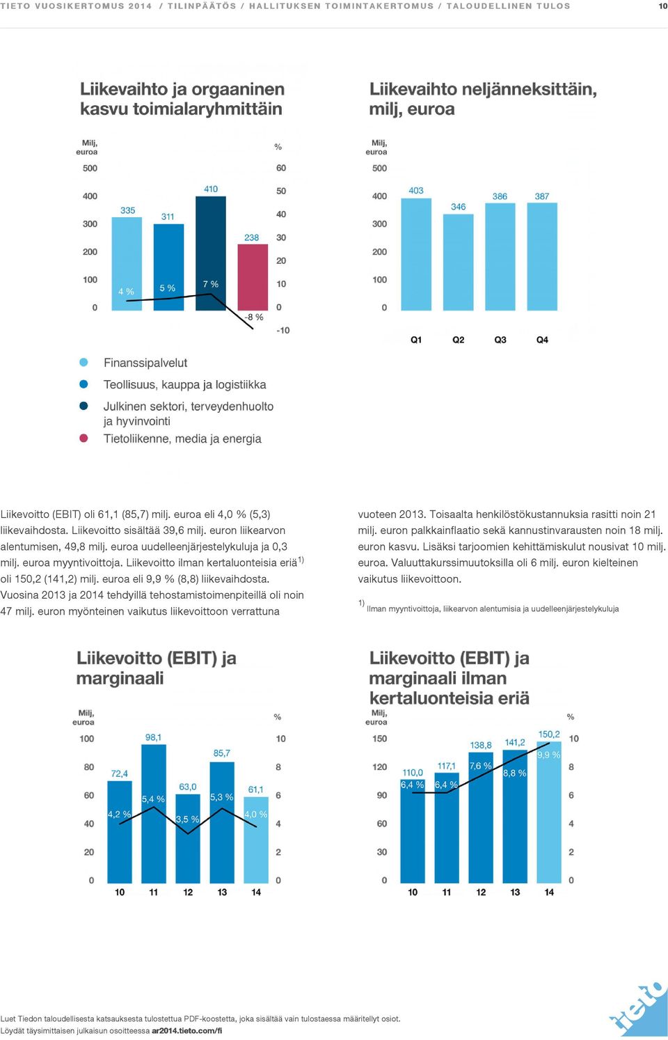 euroa eli 9,9 % (8,8) liikevaihdosta. Vuosina 2013 ja 2014 tehdyillä tehostamistoimenpiteillä oli noin 47 milj. euron myönteinen vaikutus liikevoittoon verrattuna vuoteen 2013.