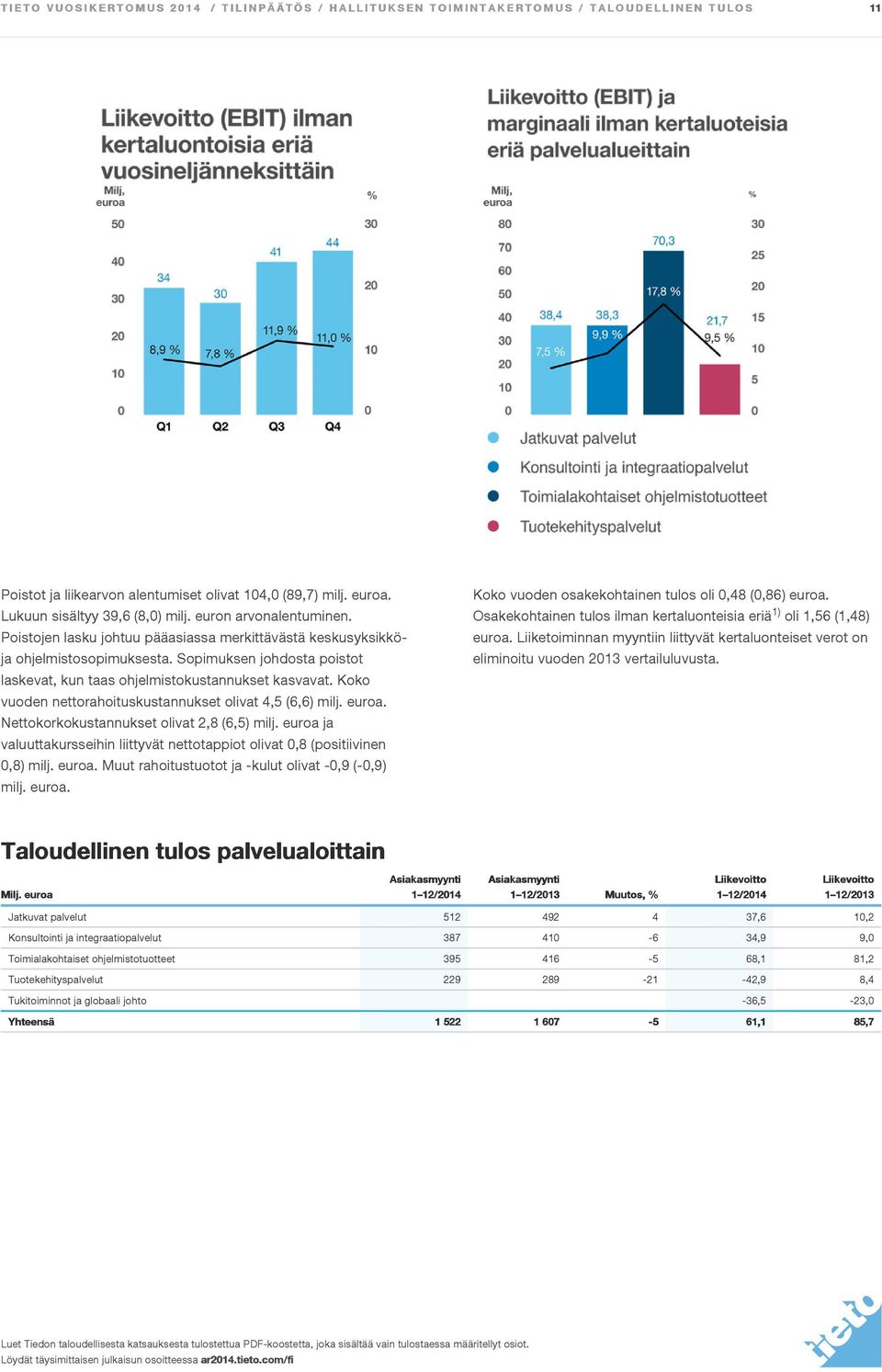 Koko vuoden nettorahoituskustannukset olivat 4,5 (6,6) milj. euroa. Nettokorkokustannukset olivat 2,8 (6,5) milj. euroa ja valuuttakursseihin liittyvät nettotappiot olivat 0,8 (positiivinen 0,8) milj.