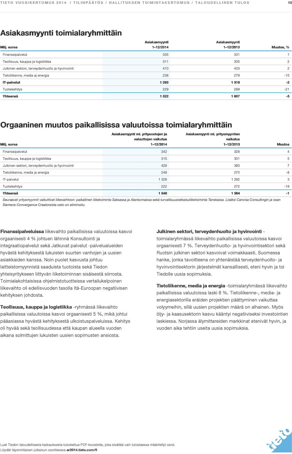 Tietoliikenne, media aj energia 238 279-15 IT-palvelut 1 293 1 318-2 Tuotekehitys 229 289-21 Yhteensä 1 522 1 607-5 Orgaaninen muutos paikallisissa valuutoissa toimialaryhmittäin Milj.