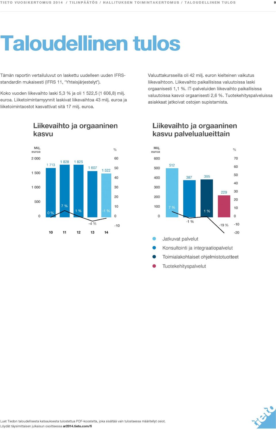 euroa ja liiketoimintaostot kasvattivat sitä 17 milj. euroa. Valuuttakursseilla oli 42 milj. euron kielteinen vaikutus liikevaihtoon.