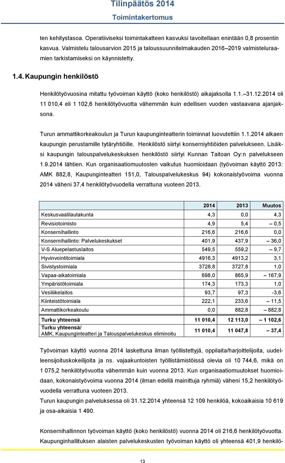 Kaupungin henkilöstö Henkilötyövuosina mitattu työvoiman käyttö (koko henkilöstö) aikajaksolla 1.1. oli 11 010,4 eli 1 102,6 henkilötyövuotta vähemmän kuin edellisen vuoden vastaavana ajanjaksona.