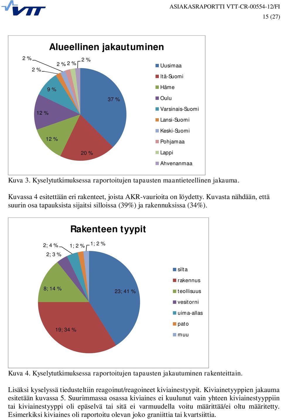 Kuvasta nähdään, että suurin osa tapauksista sijaitsi silloissa (39%) ja rakennuksissa (34%).