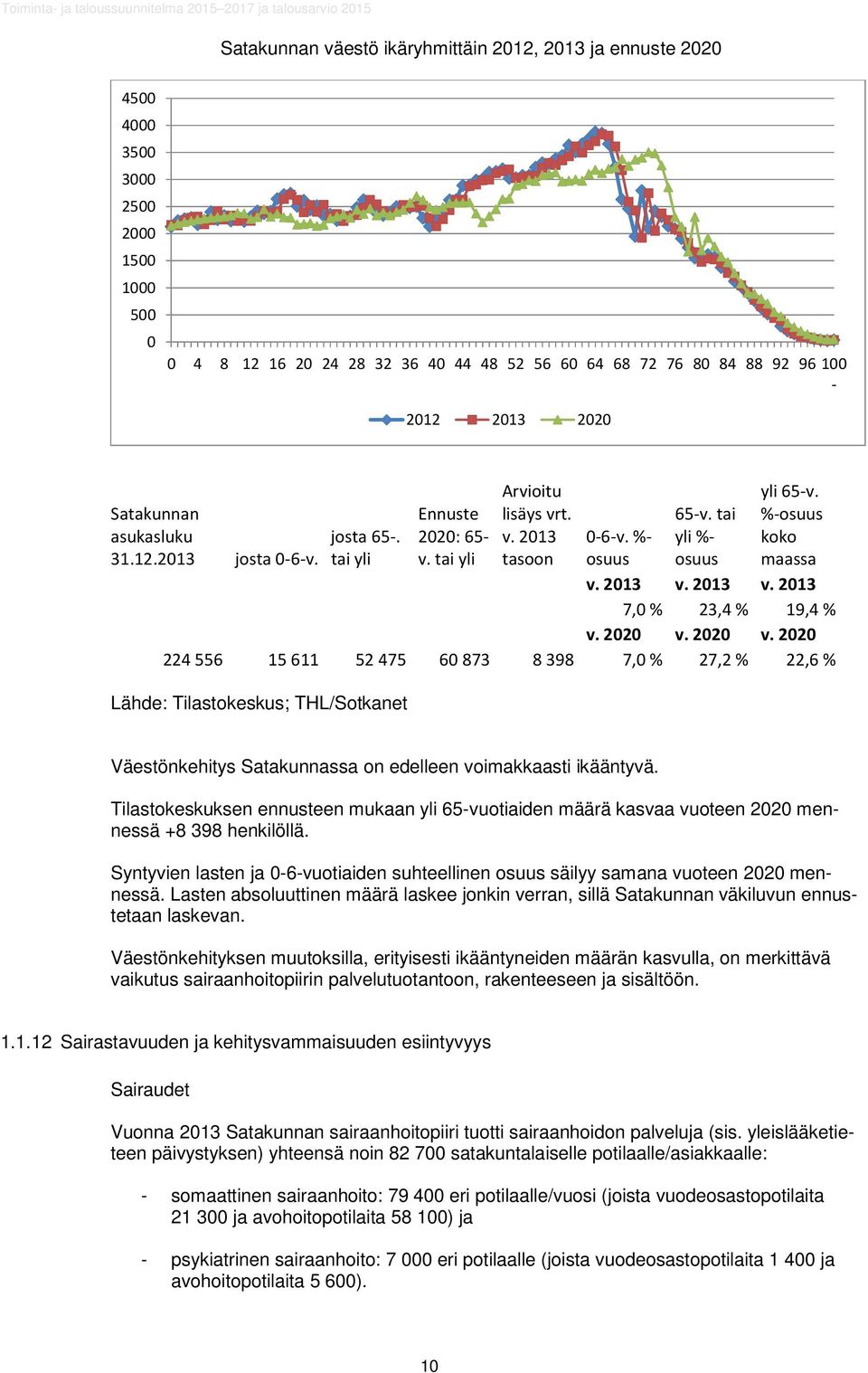 tai yli %- osuus yli 65-v. %-osuus koko maassa 0-6-v. %- osuus v. 2013 v. 2013 v. 2013 7,0 % 23,4 % 19,4 % v. 2020 v.