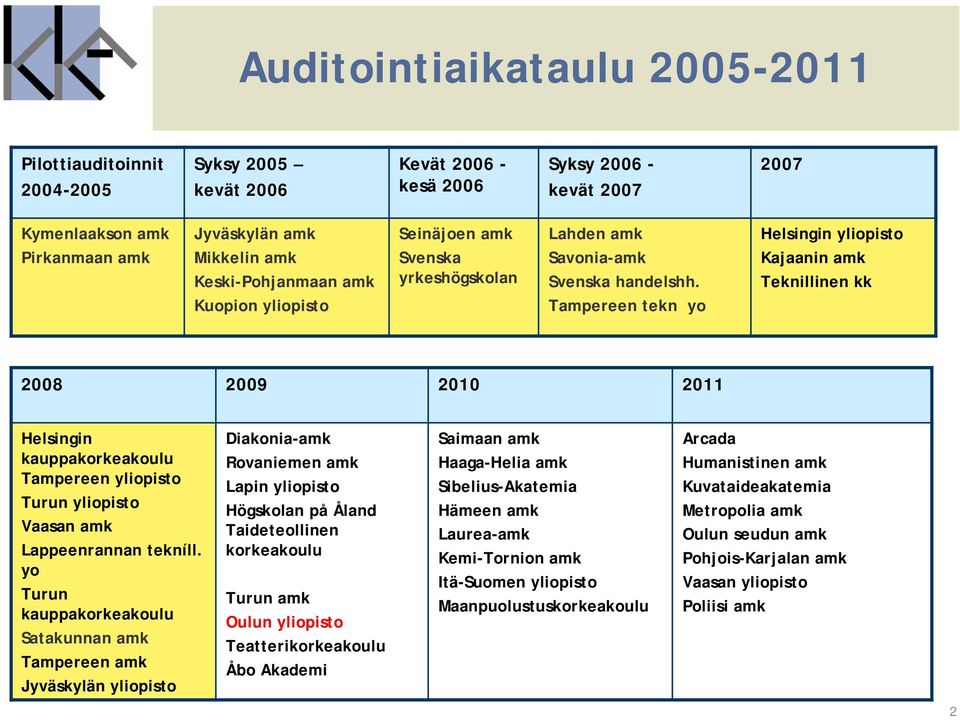 Tampereen tekn yo Helsingin yliopisto Kajaanin amk Teknillinen kk 2008 2009 2010 2011 Helsingin kauppakorkeakoulu Tampereen yliopisto Turun yliopisto Vaasan amk Lappeenrannan tekníll.