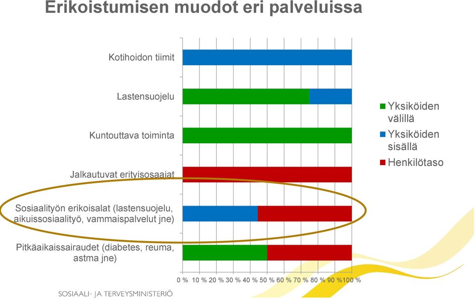 Sosiaalityön erikoisalat (lastensuojelu, aikuissosiaalityö, vammaispalvelut jne)