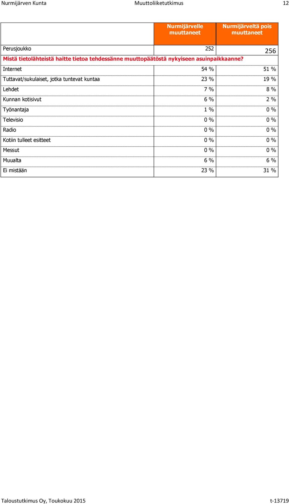Internet 54 % 51 % Tuttavat/sukulaiset, jotka tuntevat kuntaa 23 % 19 % Lehdet 7 % 8 % Kunnan kotisivut 6 % 2 %