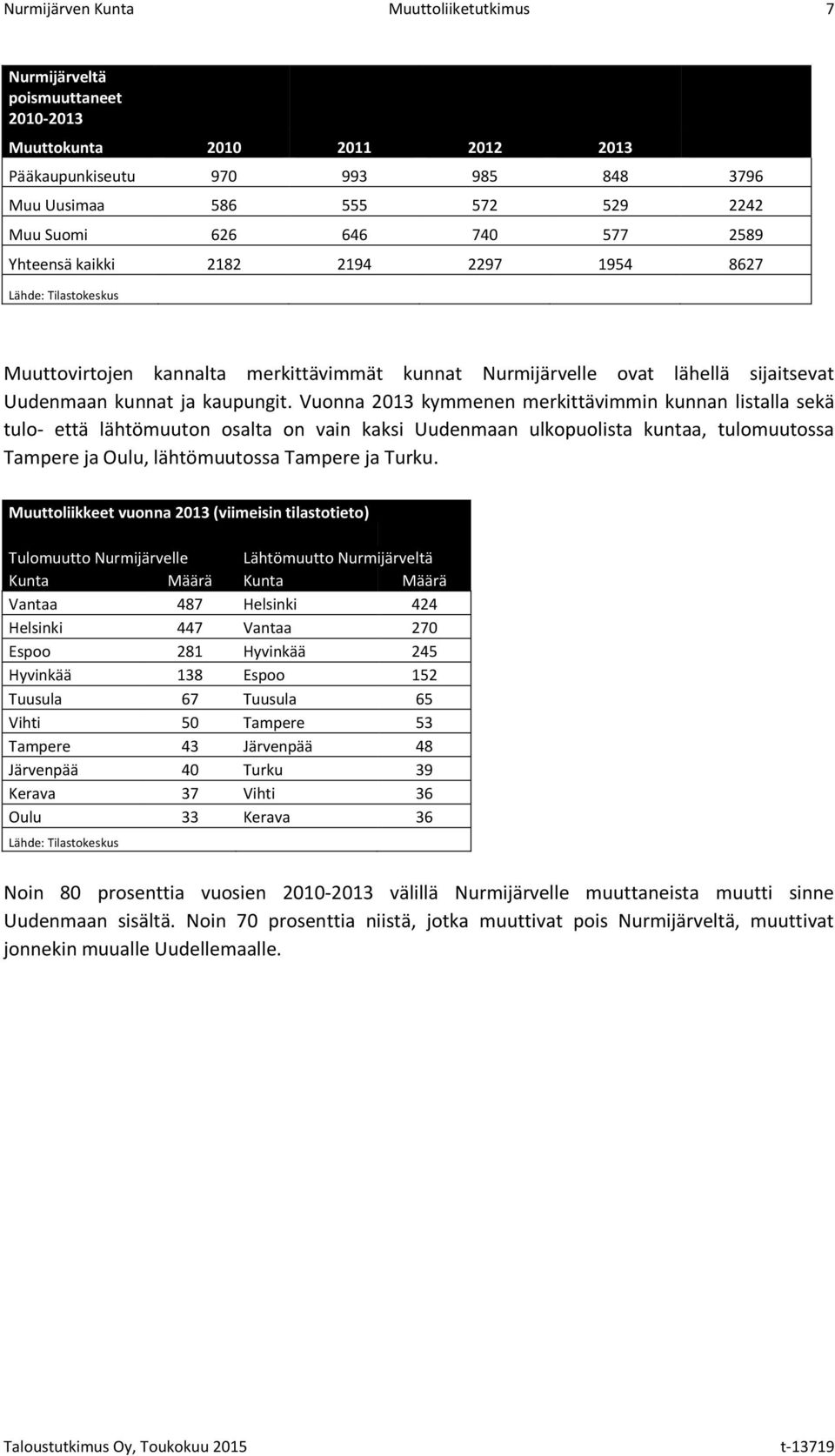 Vuonna 2013 kymmenen merkittävimmin kunnan listalla sekä tulo- että lähtömuuton osalta on vain kaksi Uudenmaan ulkopuolista kuntaa, tulomuutossa Tampere ja Oulu, lähtömuutossa Tampere ja Turku.