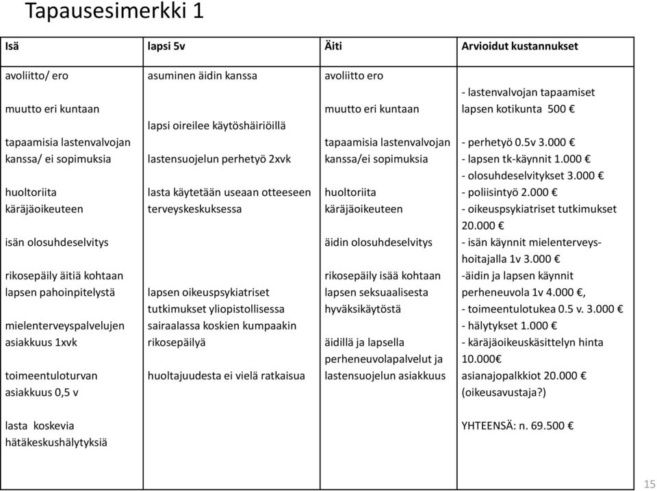 2xvk lasta käytetään useaan otteeseen terveyskeskuksessa lapsen oikeuspsykiatriset tutkimukset yliopistollisessa sairaalassa koskien kumpaakin rikosepäilyä huoltajuudesta ei vielä ratkaisua avoliitto