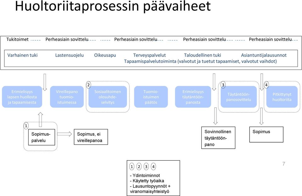 tapaamisesta Vireillepano tuomioistuimessa Sosiaalitoimen olosuhdeselvitys Tuomioistuimen päätös Erimielisyys täytäntöönpanosta Täytäntöönpanosovittelu Pitkittynyt