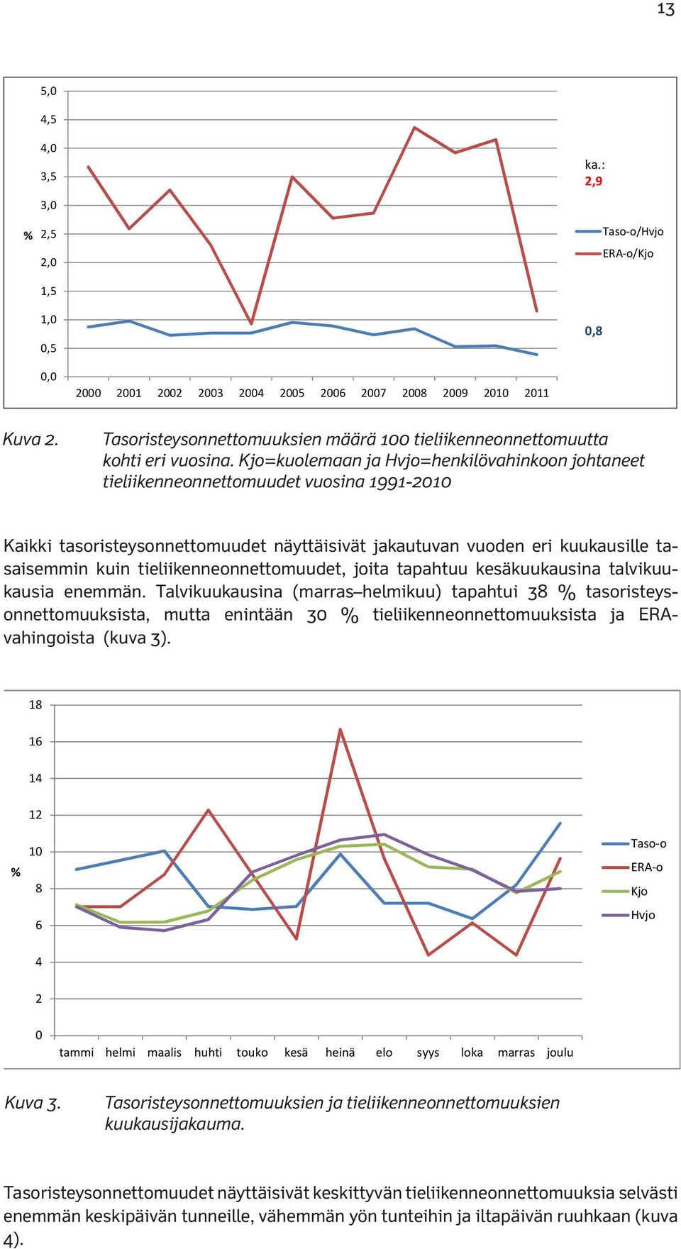 Kjo=kuolemaan ja Hvjo=henkilövahinkoon johtaneet tieliikenneonnettomuudet vuosina 1991-2010 Kaikki tasoristeysonnettomuudet näyttäisivät jakautuvan vuoden eri kuukausille tasaisemmin kuin