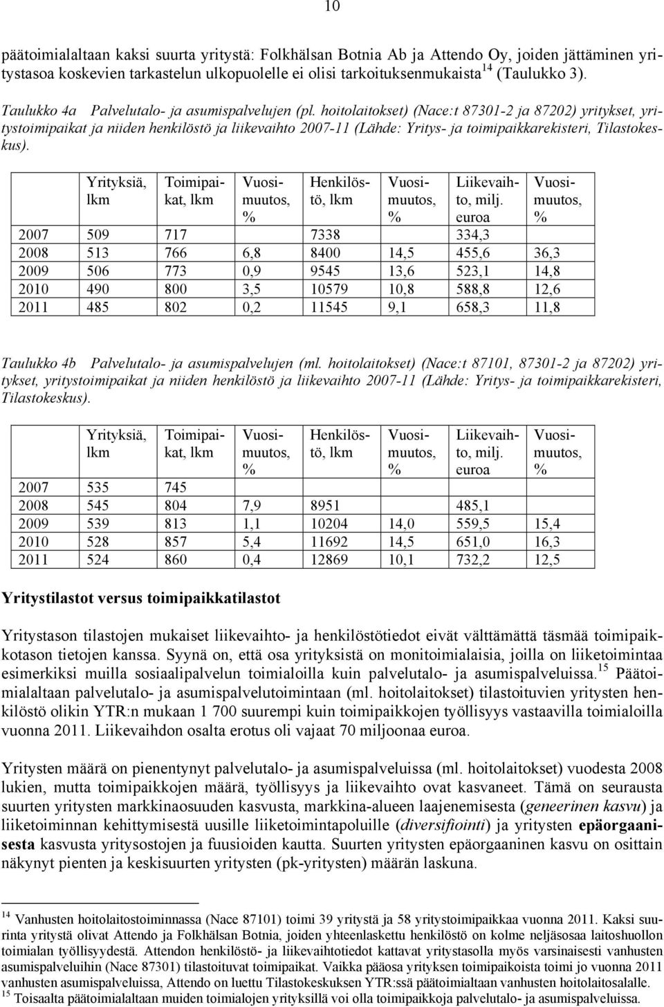 hoitolaitokset) (Nace:t 87301-2 ja 87202) yritykset, yritystoimipaikat ja niiden henkilöstö ja liikevaihto 2007-11 (Lähde: Yritys- ja toimipaikkarekisteri, Tilastokeskus).