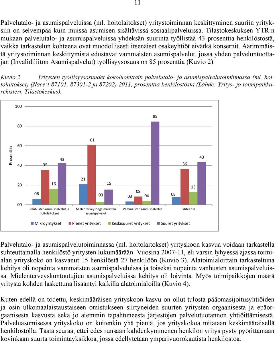 konsernit. Äärimmäistä yritystoiminnan keskittymistä edustavat vammaisten asumispalvelut, jossa yhden palveluntuottajan (Invalidiliiton Asumispalvelut) työllisyysosuus on 85 prosenttia (Kuvio 2).