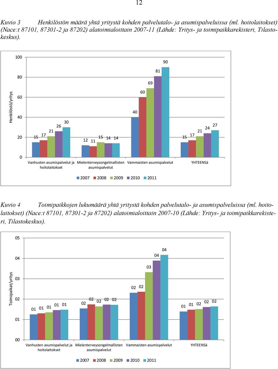 100 90 80 69 81 Henkilöstö/yritys 60 40 20 15 17 21 26 30 12 11 15 14 14 40 60 15 17 21 24 27 0 Vanhusten asumispalvelut ja hoitolaitokset Mielenterveysongelmallisten asumispalvelut Vammaisten