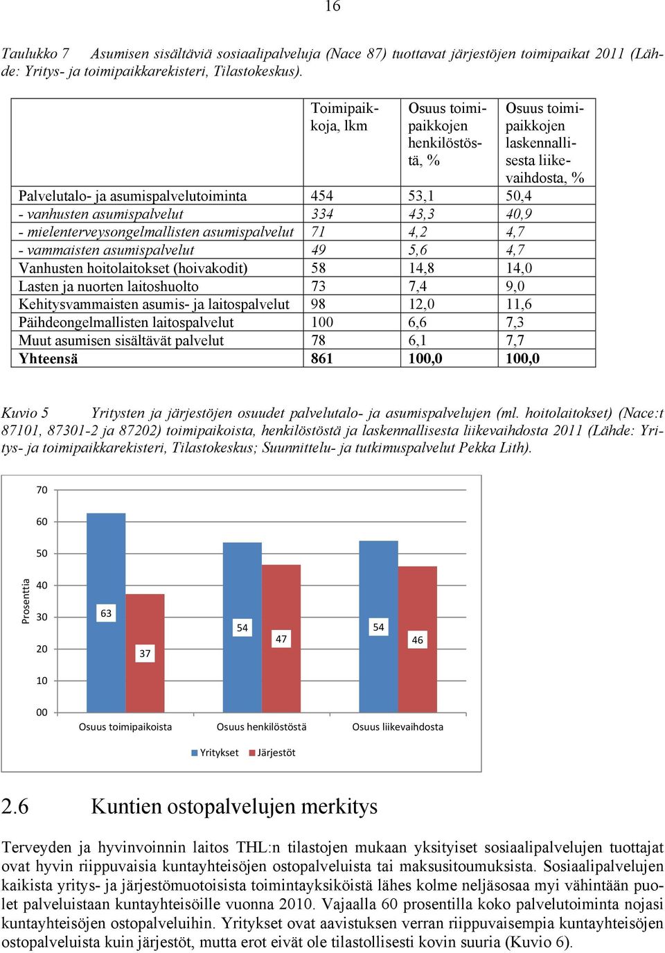 4,7 - vammaisten asumispalvelut 49 5,6 4,7 Vanhusten hoitolaitokset (hoivakodit) 58 14,8 14,0 Lasten ja nuorten laitoshuolto 73 7,4 9,0 Kehitysvammaisten asumis- ja laitospalvelut 98 12,0 11,6