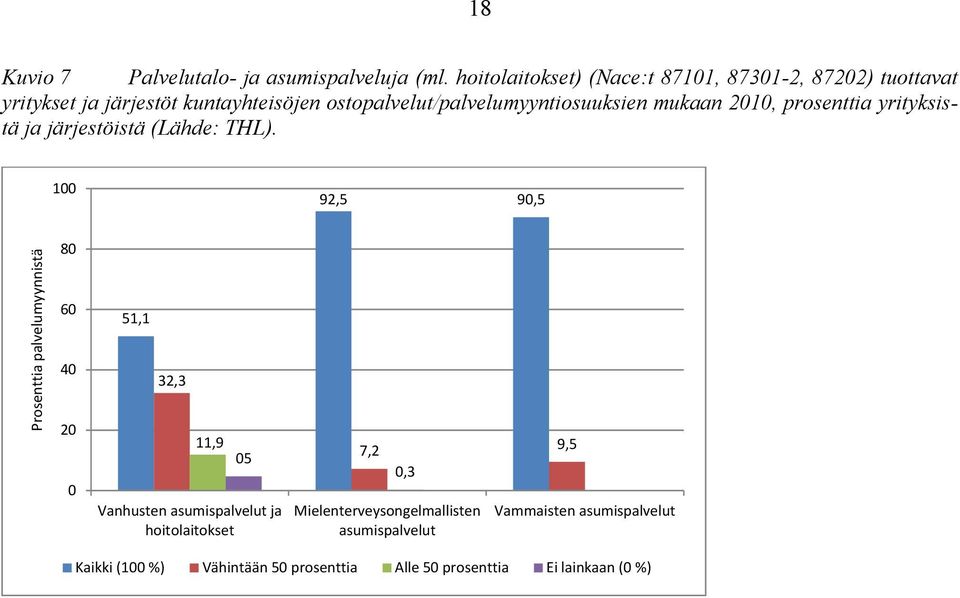 ostopalvelut/palvelumyyntiosuuksien mukaan 2010, prosenttia yrityksistä ja järjestöistä (Lähde: THL).