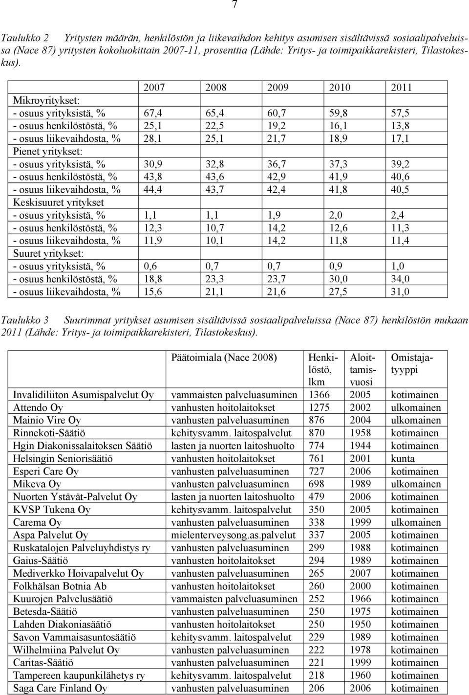 1,1 1,1 1,9 2,0 2,4 - osuus henkilöstöstä, 12,3 10,7 14,2 12,6 11,3 - osuus liikevaihdosta, 11,9 10,1 14,2 11,8 11,4 Suuret yritykset: - osuus yrityksistä, 0,6 0,7 0,7 0,9 1,0 - osuus henkilöstöstä,