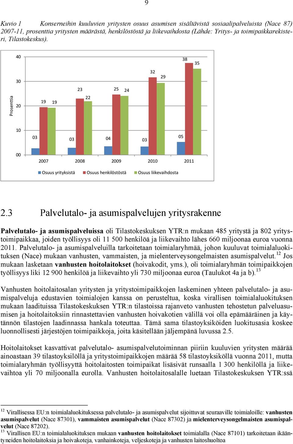 3 Palvelutalo- ja asumispalvelujen yritysrakenne Palvelutalo- ja asumispalveluissa oli Tilastokeskuksen YTR:n mukaan 485 yritystä ja 802 yritystoimipaikkaa, joiden työllisyys oli 11 500 henkilöä ja