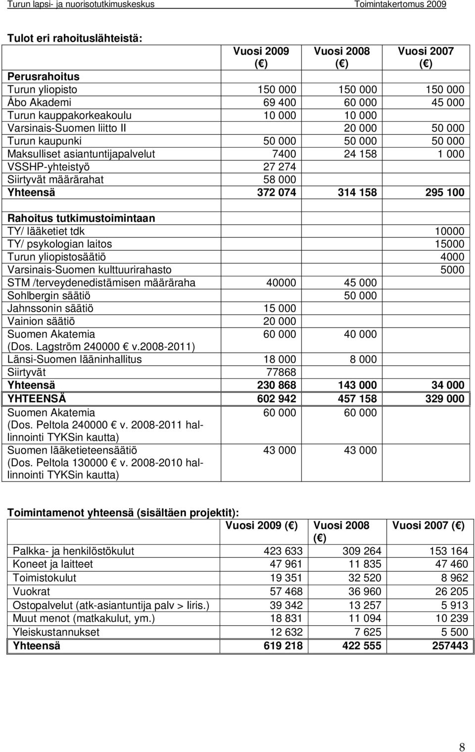 158 295 100 Rahoitus tutkimustoimintaan TY/ lääketiet tdk 10000 TY/ psykologian laitos 15000 Turun yliopistosäätiö 4000 Varsinais-Suomen kulttuurirahasto 5000 STM /terveydenedistämisen määräraha