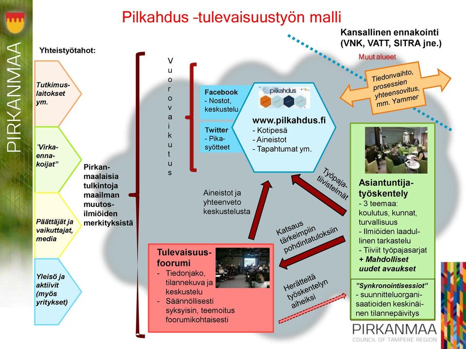 Facebook - Nostot, keskustelu Twitter - Pikasyötteet Aineistot ja yhteenveto keskustelusta Tulevaisuusfoorumi - Tiedonjako, tilannekuva ja keskustelu - Säännöllisesti syksyisin, teemoitus