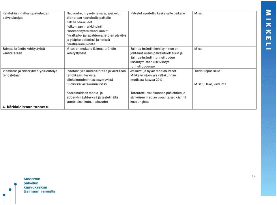 Saimaa-brändin kehitystyössä Pidetään yllä mediasuhteita ja viestitään tehokkaasti kaikista elinkeinotoiminnasta syntyvistä tuloksista valtakunnallisesti Palvelut sijoitettu keskeiselle paikalle