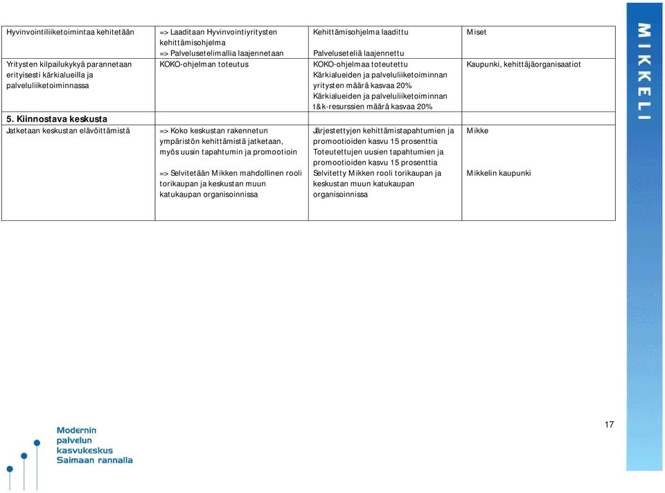 ympäristön kehittämistä jatketaan, myös uusin tapahtumin ja promootioin => Selvitetään Mikken mahdollinen rooli torikaupan ja keskustan muun katukaupan organisoinnissa Kehittämisohjelma laadittu