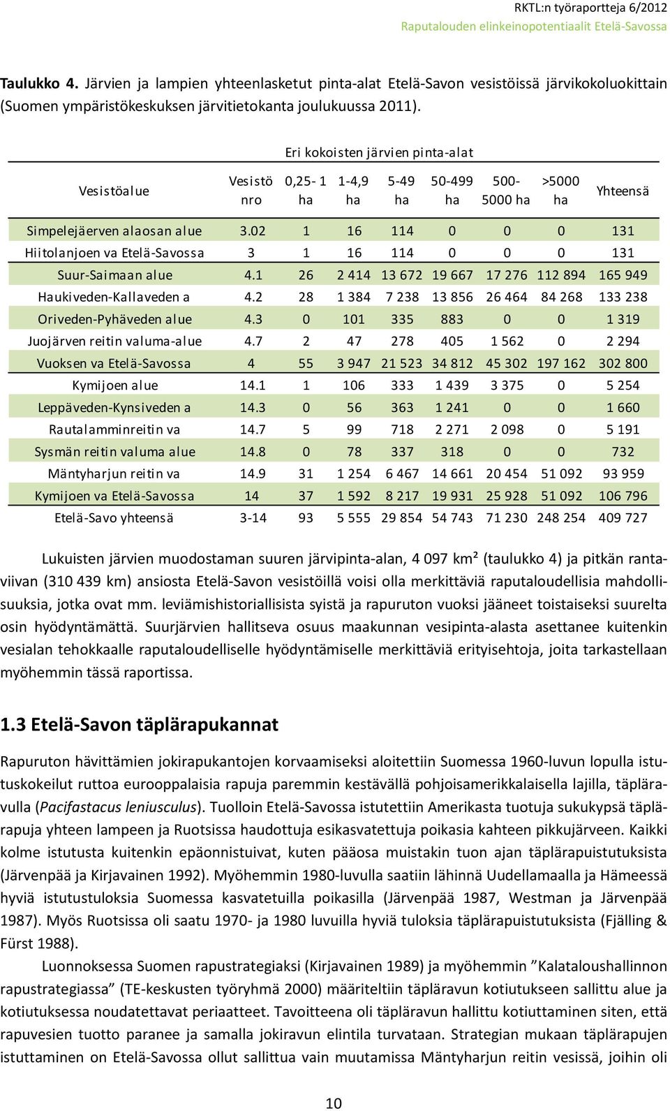 02 1 16 114 0 0 0 131 Hiitolanjoen va Etelä-Savossa 3 1 16 114 0 0 0 131 Suur-Saimaan alue 4.1 26 2 414 13 672 19 667 17 276 112 894 165 949 Haukiveden-Kallaveden a 4.