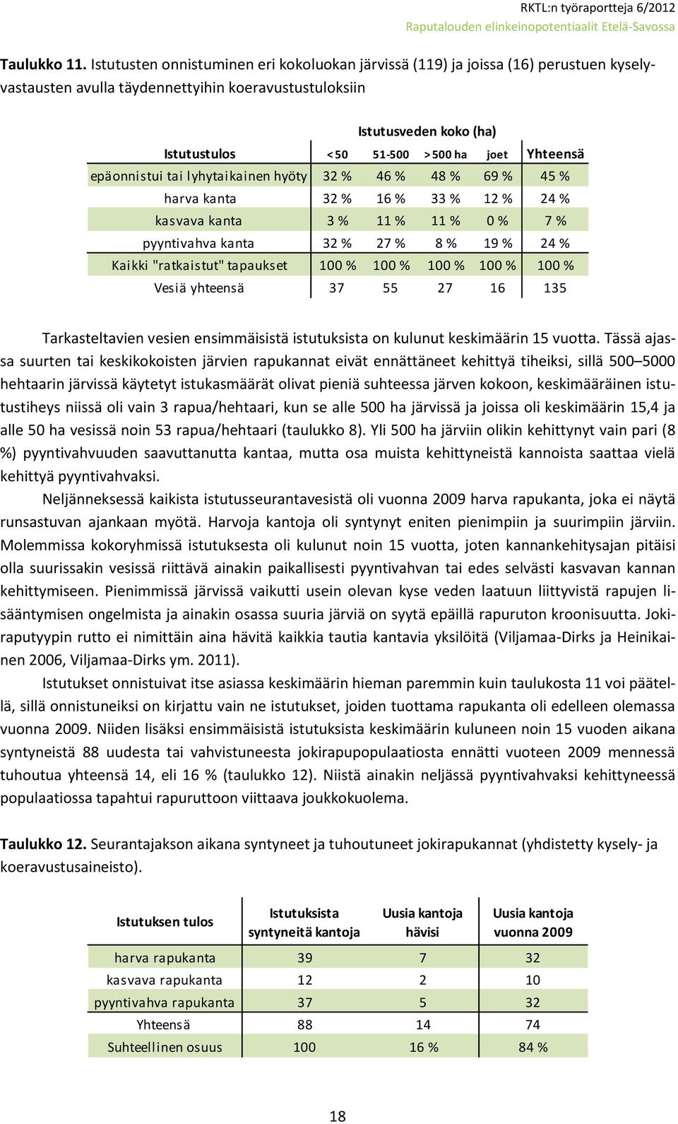 joet Yhteensä epäonnistui tai lyhytaikainen hyöty 32 % 46 % 48 % 69 % 45 % harva kanta 32 % 16 % 33 % 12 % 24 % kasvava kanta 3 % 11 % 11 % 0 % 7 % pyyntivahva kanta 32 % 27 % 8 % 19 % 24 % Kaikki