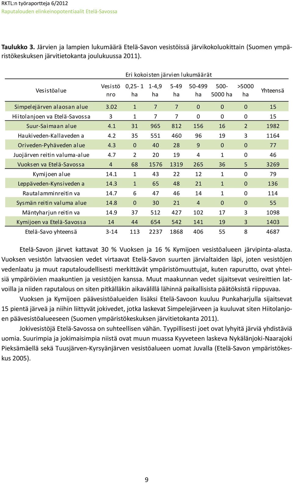 02 1 7 7 0 0 0 15 Hiitolanjoen va Etelä-Savossa 3 1 7 7 0 0 0 15 Suur-Saimaan alue 4.1 31 965 812 156 16 2 1982 Haukiveden-Kallaveden a 4.2 35 551 460 96 19 3 1164 Oriveden-Pyhäveden alue 4.