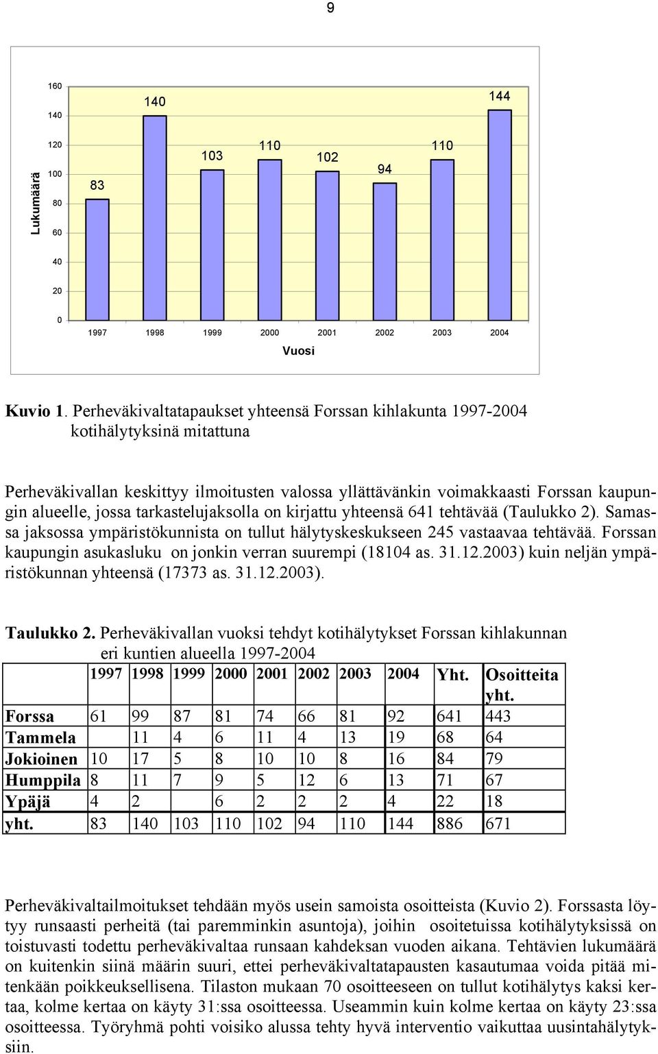 tarkastelujaksolla on kirjattu yhteensä 641 tehtävää (Taulukko 2). Samassa jaksossa ympäristökunnista on tullut hälytyskeskukseen 245 vastaavaa tehtävää.