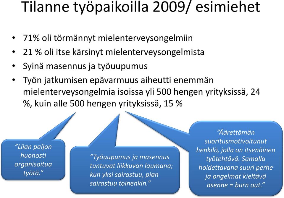 yrityksissä, 15 % Liian paljon huonosti organisoitua tötä työtä.