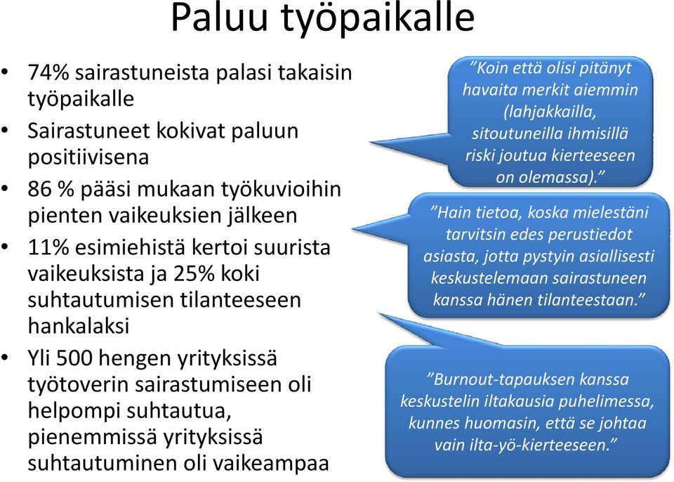 pienten vaikeuksienjälkeen 11% esimiehistä kertoi suurista vaikeuksista ja 25% koki suhtautumisen tilanteeseen hankalaksi Yli500hengen yrityksissä työtoverin sairastumiseen oli Burnout tapauksen