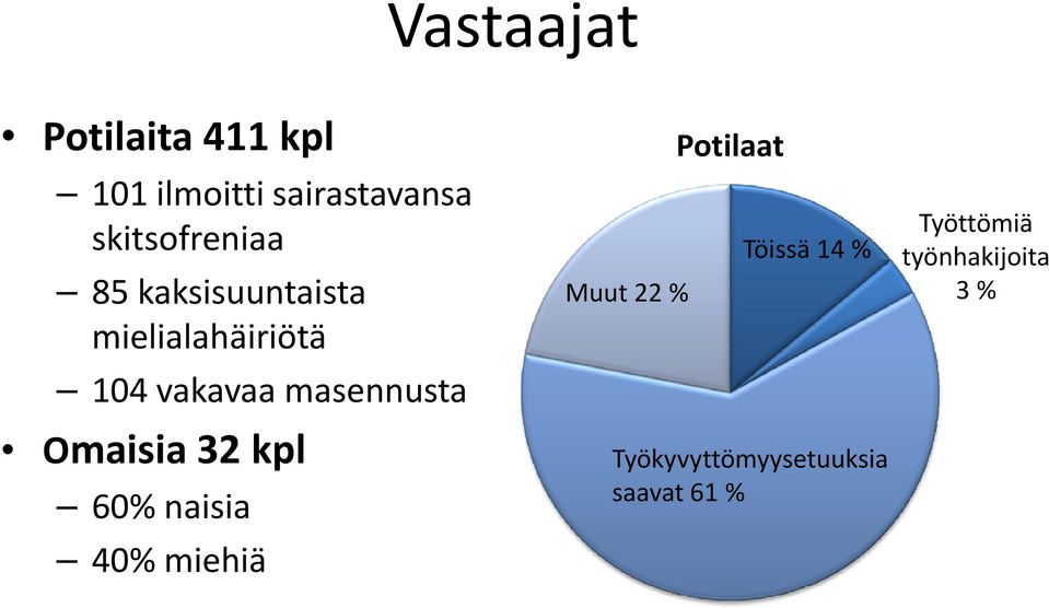 masennusta Omaisia 32 kpl 60% naisia 40% miehiä ihiä Muut 22 %