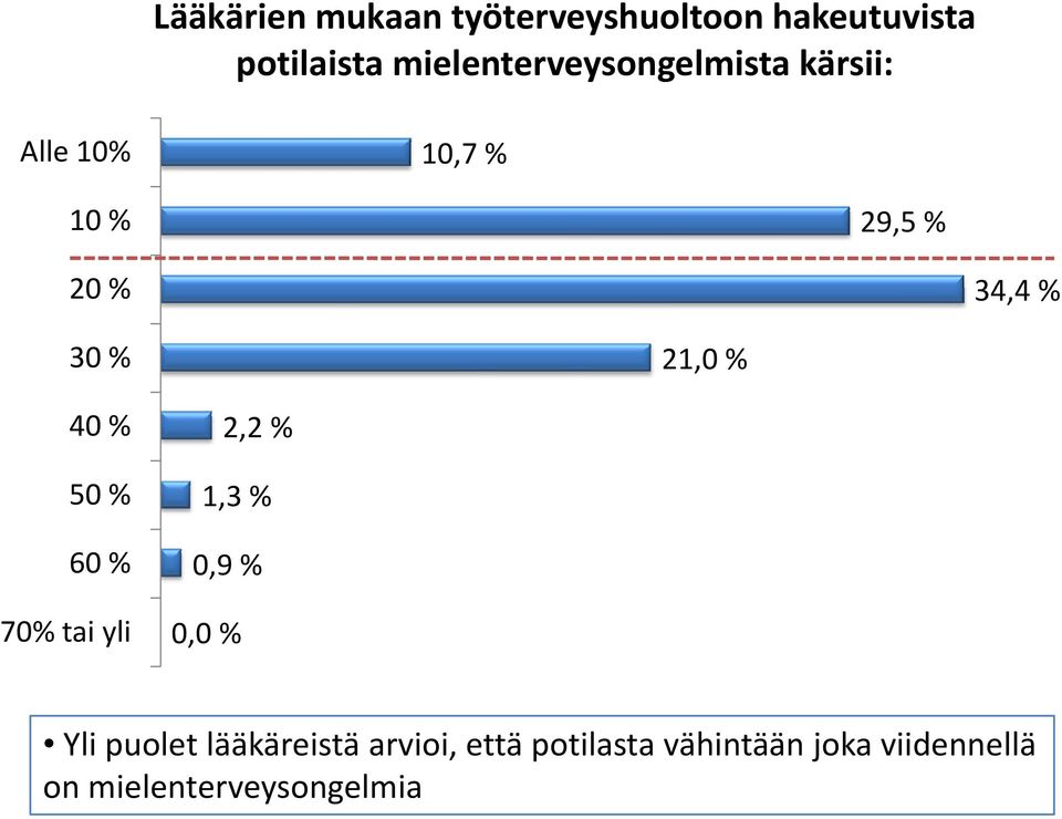 30 % 21,0 % 40 % 50 % 60 % 2,2 % 1,3 % 0,9 % 70% tai yli 0,0 % Yli puolet