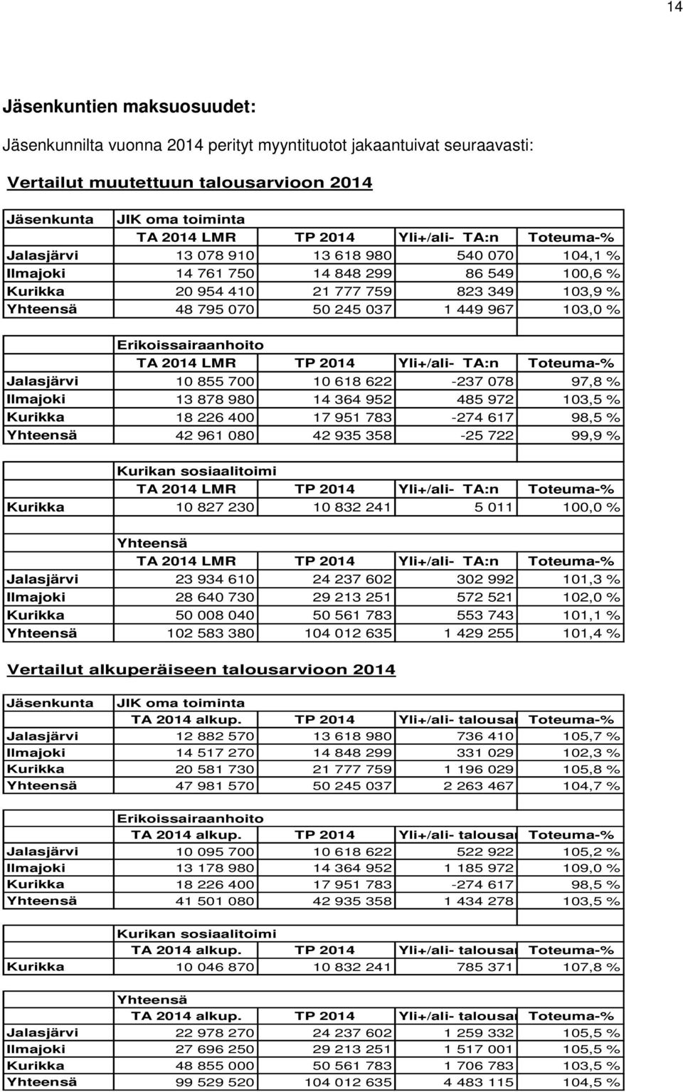 449 967 103,0 % Erikoissairaanhoito TA 2014 LMR TP 2014 Yli+/ali- TA:n Toteuma-% Jalasjärvi 10 855 700 10 618 622-237 078 97,8 % Ilmajoki 13 878 980 14 364 952 485 972 103,5 % Kurikka 18 226 400 17